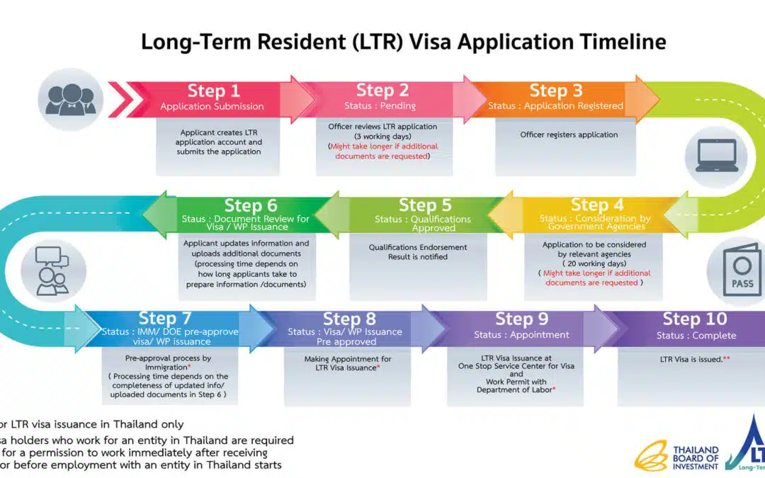 LTR (Long-Term Resident) Visa